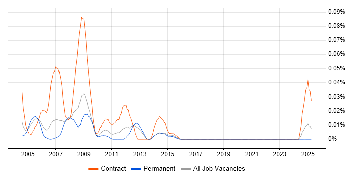 Job vacancy trend for PeopleSoft Functional Consultant in the North of England Job vacancy trend for PeopleSoft Functional Consultant in the North of England
