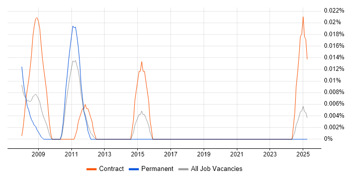 Job vacancy trend for PeopleSoft HCM Consultant in the North of England Job vacancy trend for PeopleSoft HCM Consultant in the North of England