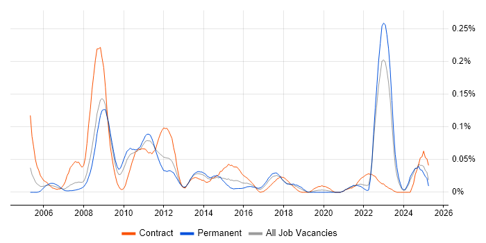 Job vacancy trend for PeopleSoft HCM in the North of England