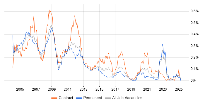 Job vacancy trend for PeopleSoft in the North of England