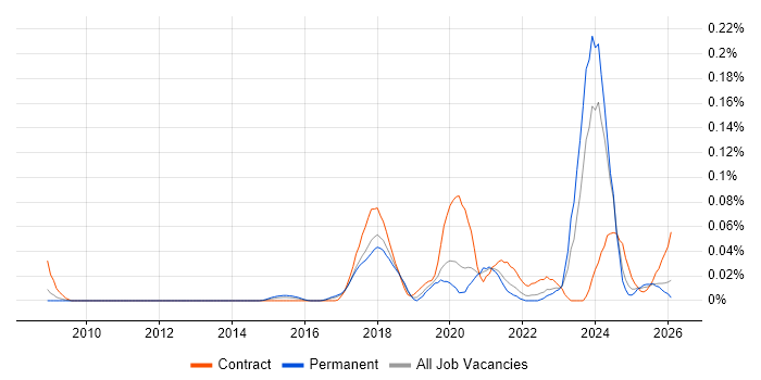 PERC job vacancy trend in the North of England