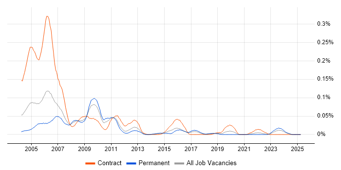 Job vacancy trend for Peregrine in the North of England Job vacancy trend for Peregrine in the North of England