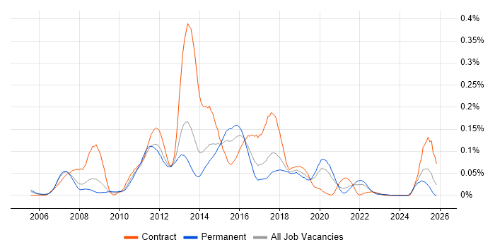 Perforce job vacancy trend in the North of England