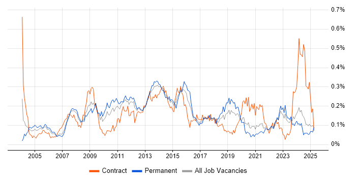Job vacancy trend for Performance Analysis in the North of England Job vacancy trend for Performance Analysis in the North of England