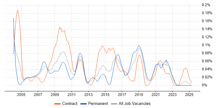 Job vacancy trend for Performance Engineer in the North of England Job vacancy trend for Performance Engineer in the North of England