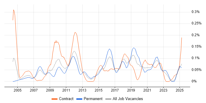 Job vacancy trend for Performance Engineering in the North of England Job vacancy trend for Performance Engineering in the North of England
