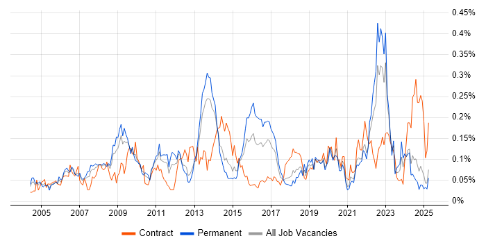 Job vacancy trend for Performance Improvement in the North of England