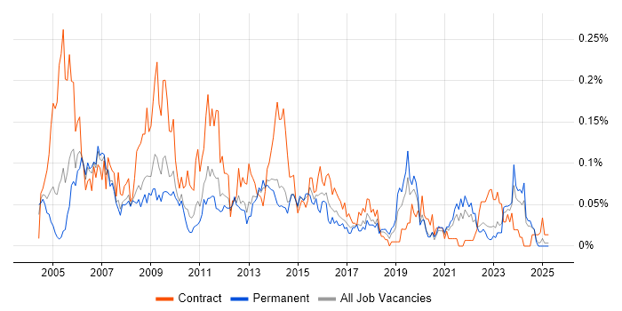 Job vacancy trend for Performance Manager in the North of England Job vacancy trend for Performance Manager in the North of England