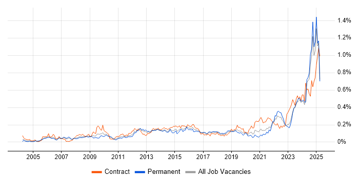 Job vacancy trend for Performance Metrics in the North of England
