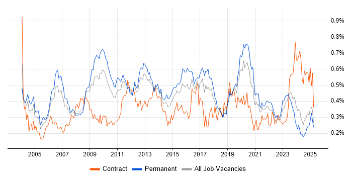 Job vacancy trend for Performance Monitoring in the North of England