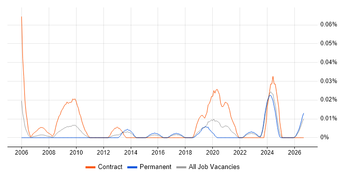 Performance Officer job vacancy trend in the North of England