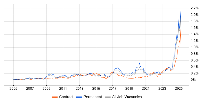 Job vacancy trend for Performance Optimisation in the North of England