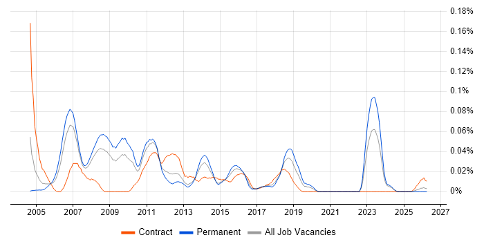 Performance Specialist job vacancy trend in the North of England