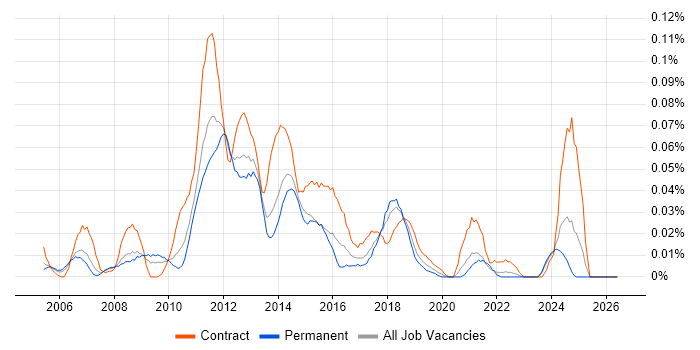 Performance Test Leader job vacancy trend in the North of England