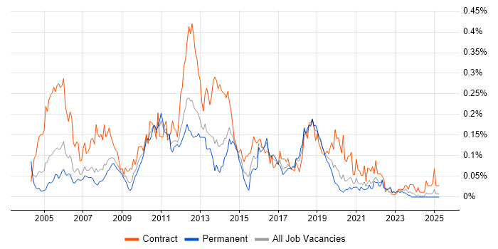 Job vacancy trend for Performance Tester in the North of England Job vacancy trend for Performance Tester in the North of England