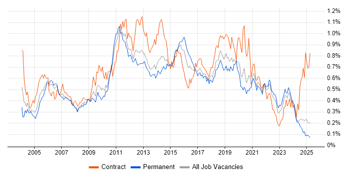 Job vacancy trend for Performance Testing in the North of England Job vacancy trend for Performance Testing in the North of England