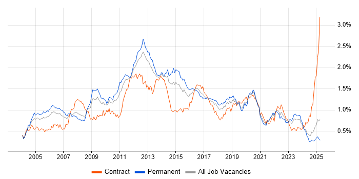 Job vacancy trend for Performance Tuning in the North of England