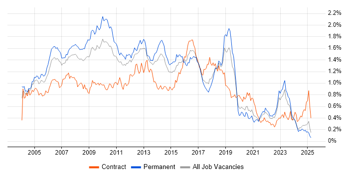 Job vacancy trend for Perl in the North of England Job vacancy trend for Perl in the North of England