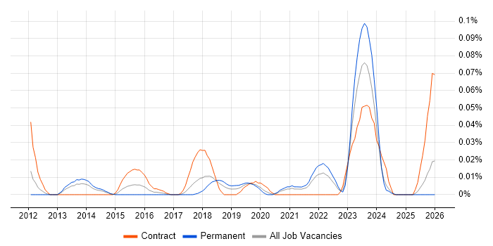 Persona Development job vacancy trend in the North of England