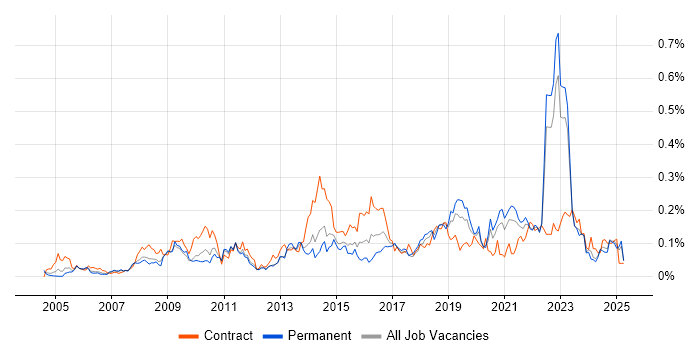 Job vacancy trend for Personalization in the North of England Job vacancy trend for Personalization in the North of England