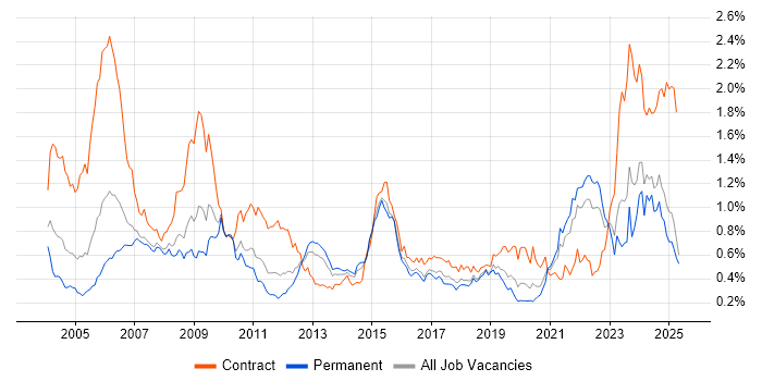 Job vacancy trend for Pharmaceutical in the North of England Job vacancy trend for Pharmaceutical in the North of England