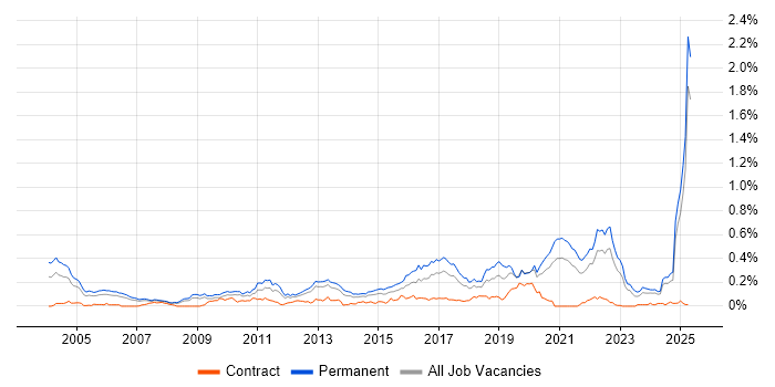 Job vacancy trend for PhD in the North of England Job vacancy trend for PhD in the North of England