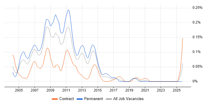 Photoshop Designer job vacancy trend in the North of England Photoshop Designer job vacancy trend in the North of England