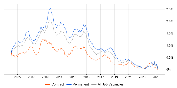Job vacancy trend for Photoshop in the North of England Job vacancy trend for Photoshop in the North of England