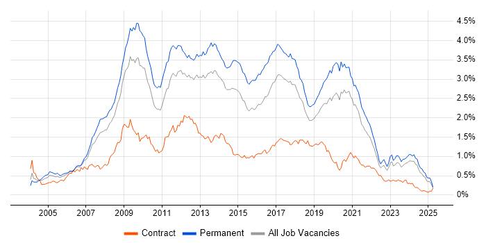 Job vacancy trend for PHP Developer in the North of England