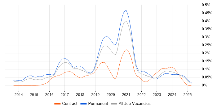Job vacancy trend for PHP Laravel Developer in the North of England