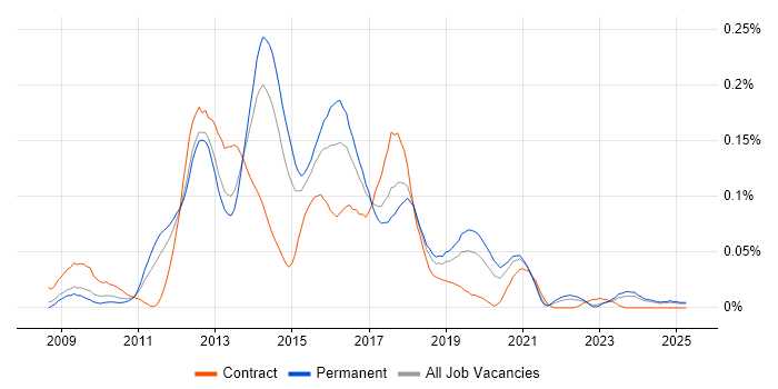 Job vacancy trend for PHP Magento Developer in the North of England Job vacancy trend for PHP Magento Developer in the North of England