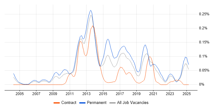 Job vacancy trend for PHP Software Engineer in the North of England