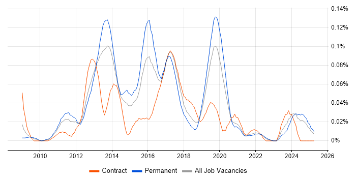 Job vacancy trend for PHP Symfony Developer in the North of England Job vacancy trend for PHP Symfony Developer in the North of England