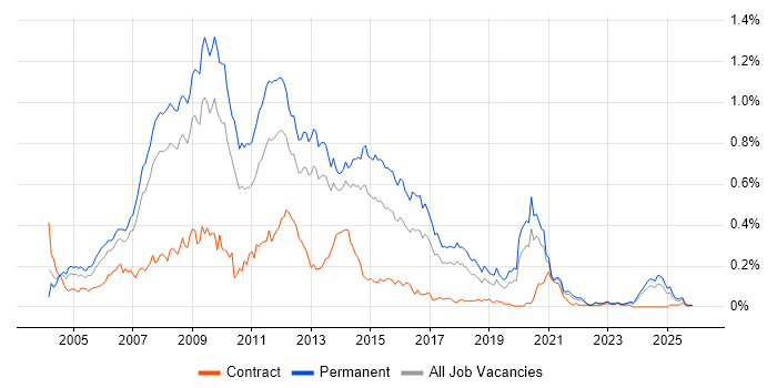 PHP Web Developer job vacancy trend in the North of England
