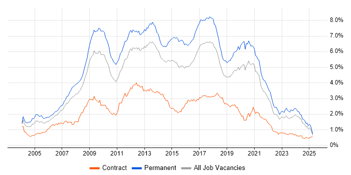 Job vacancy trend for PHP in the North of England