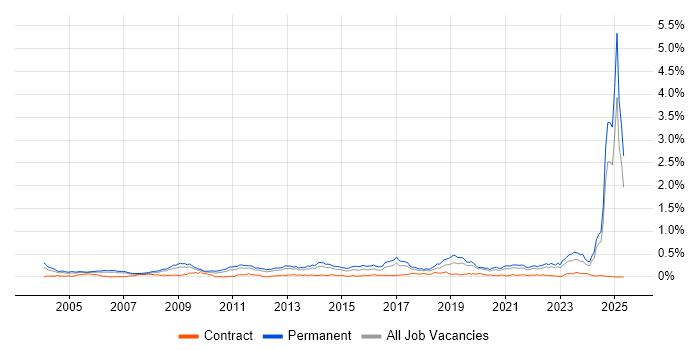 Job vacancy trend for Physics in the North of England Job vacancy trend for Physics in the North of England