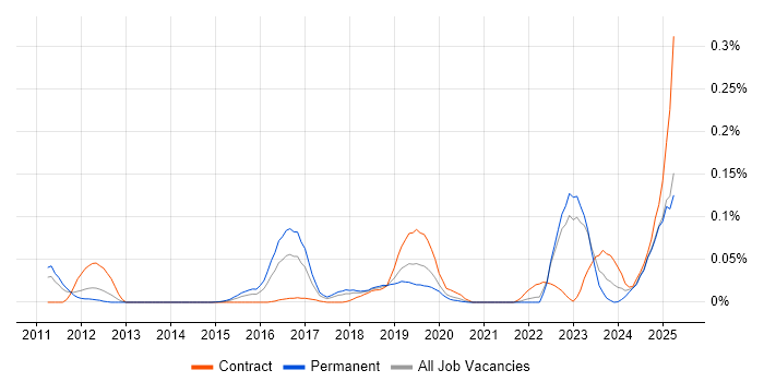Job vacancy trend for Ping Identity in the North of England Job vacancy trend for Ping Identity in the North of England