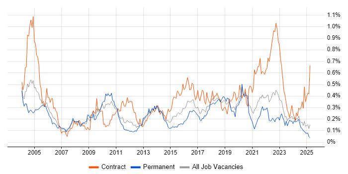 Job vacancy trend for PKI in the North of England Job vacancy trend for PKI in the North of England