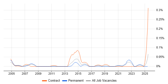 Job vacancy trend for PL/1 in the North of England Job vacancy trend for PL/1 in the North of England
