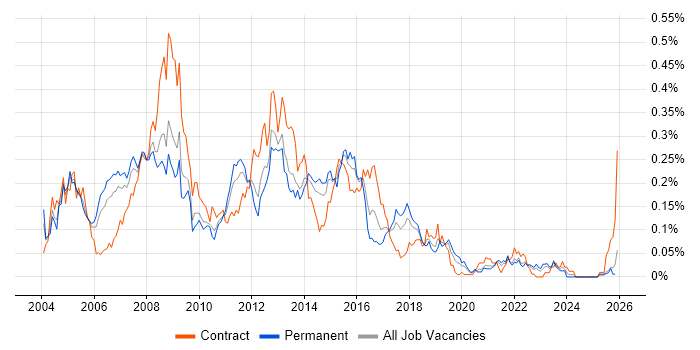 PL/SQL Developer job vacancy trend in the North of England