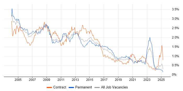Job vacancy trend for PL/SQL in the North of England Job vacancy trend for PL/SQL in the North of England