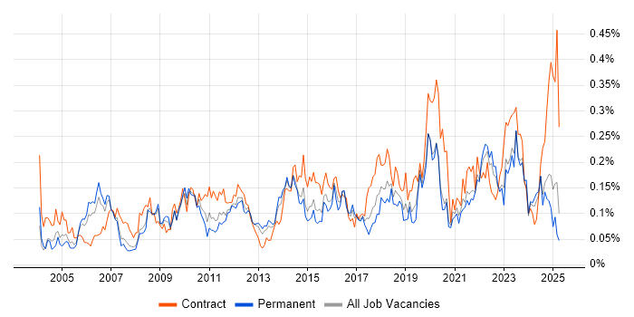 Job vacancy trend for Planning and Forecasting in the North of England Job vacancy trend for Planning and Forecasting in the North of England