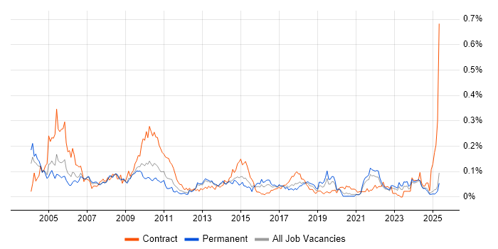 Job vacancy trend for Planning Manager in the North of England Job vacancy trend for Planning Manager in the North of England