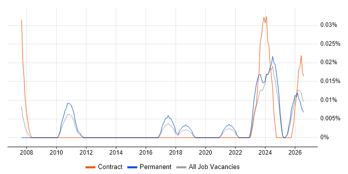 Planon job vacancy trend in the North of England