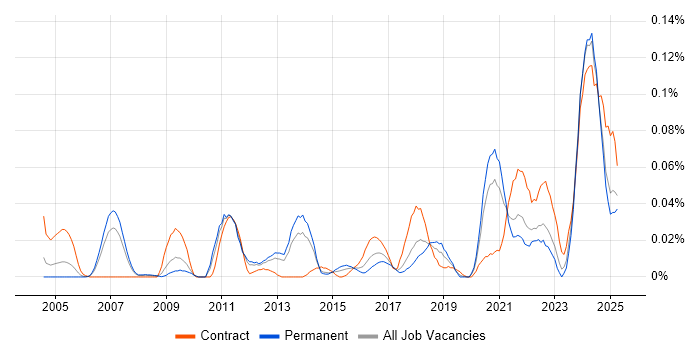 Job vacancy trend for Platform Architect in the North of England
