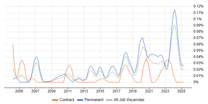 Job vacancy trend for Platform Manager in the North of England Job vacancy trend for Platform Manager in the North of England