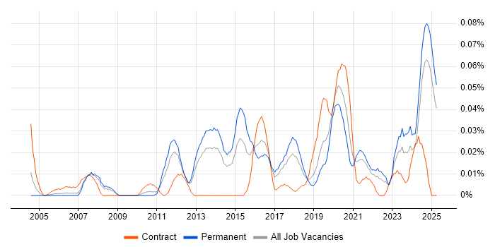 Job vacancy trend for Platform Specialist in the North of England Job vacancy trend for Platform Specialist in the North of England