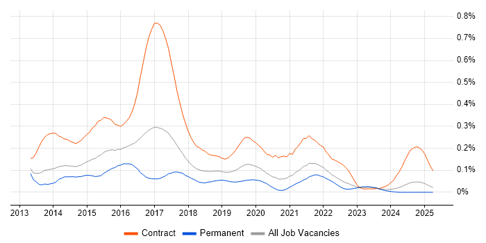 Job vacancy trend for Play Framework in the North of England Job vacancy trend for Play Framework in the North of England
