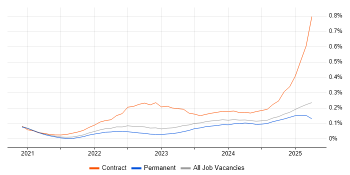 Job vacancy trend for Playwright in the North of England