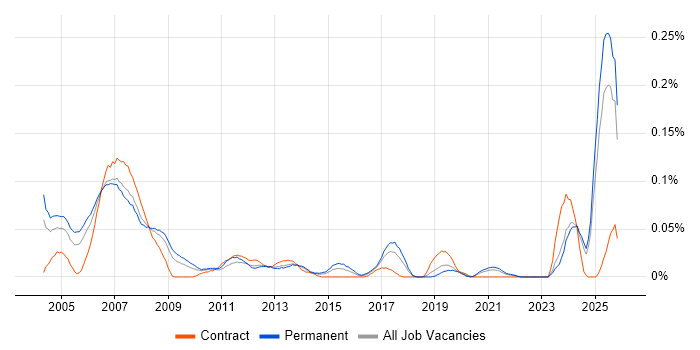 PLC Engineer job vacancy trend in the North of England